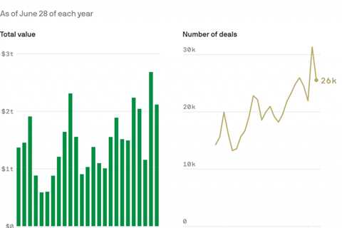 Global mergers and acquisitions plummet in first half of 2022