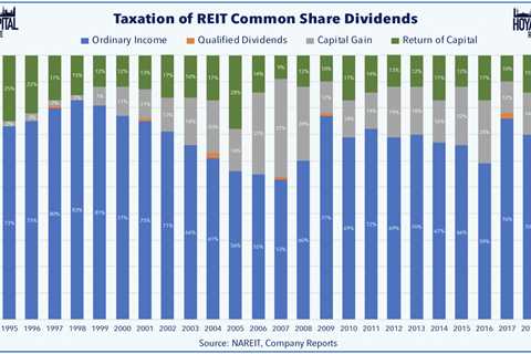 Tax Treatment of REIT Qualified Dividends