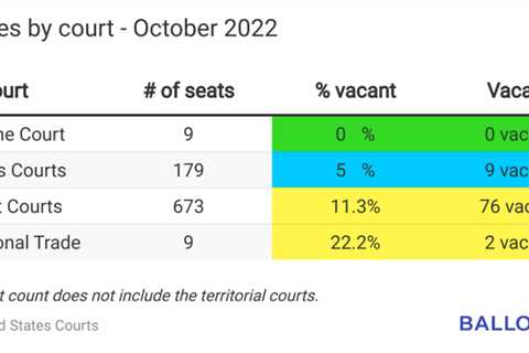 Federal Judicial Vacancy Count released for Nov. 1 – Ballotpedia News