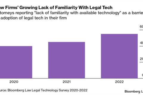 In Law Firms, Lag in Legal Tech Awareness Grows Larger