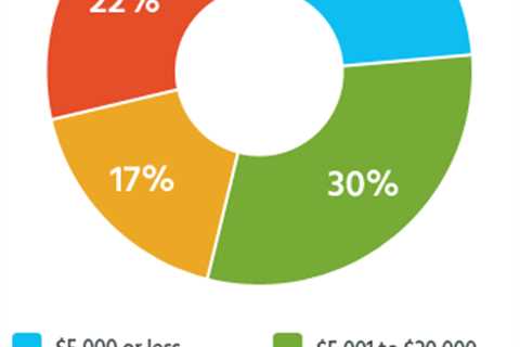 What Percent of a Settlement Does a Lawyer Get?