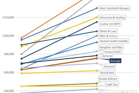 How Much Lawyer Earn in the UK?