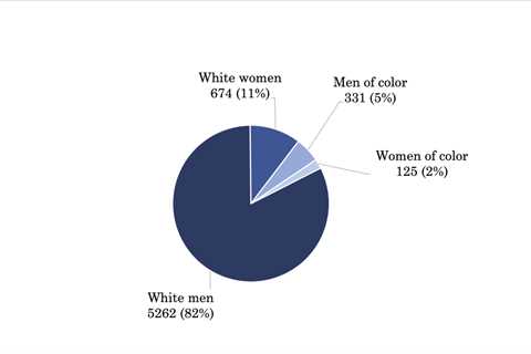 Guest post by Gugliuzza, Goodman, & Rebouché: Inequality and Intersectionality at the Federal..